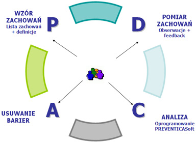 proces obserwacji zachowa